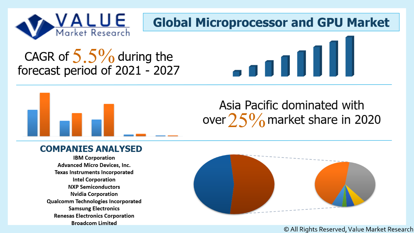 Global Microprocessor and GPU Market Share